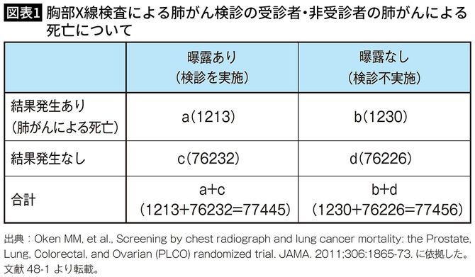 【図表1】胸部X線検査による肺がん検診の受診者・非受診者の肺がんによる死亡について