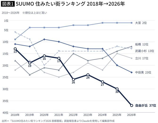 【図表】SUUMO 住みたい街ランキング 2018年→2026年
