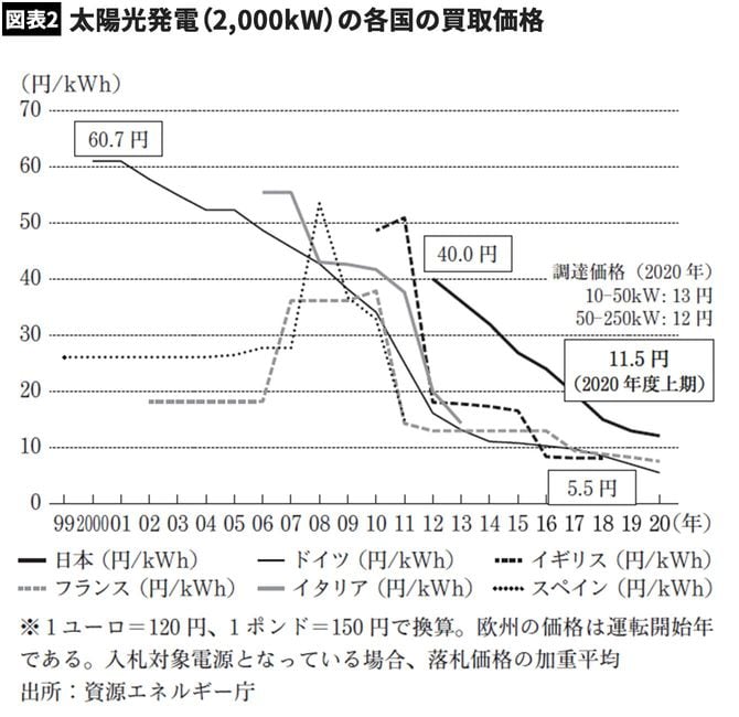 太陽光発電（2000kW）の各国の買取価格