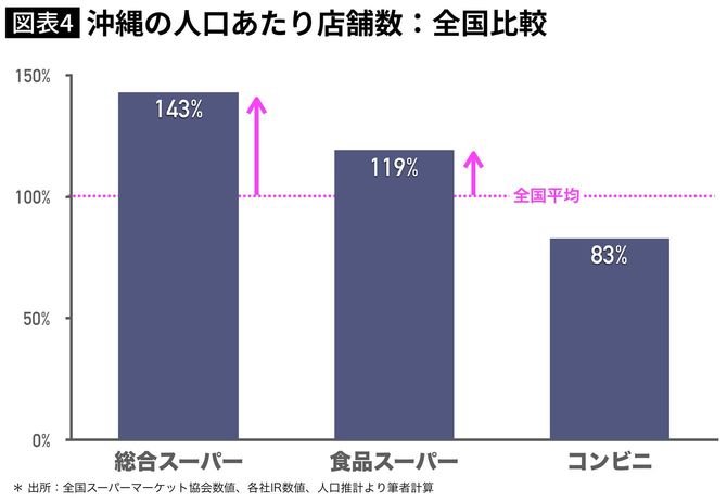 沖縄の人口あたり店舗数：全国比較
