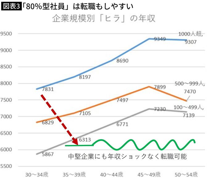 【図表3】「80%型社員」は転職もしやすい