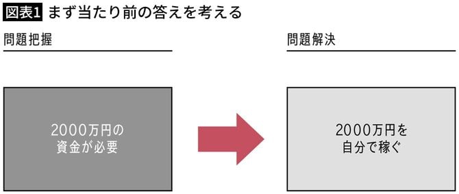 【図表1】まず当たり前の答えを考える