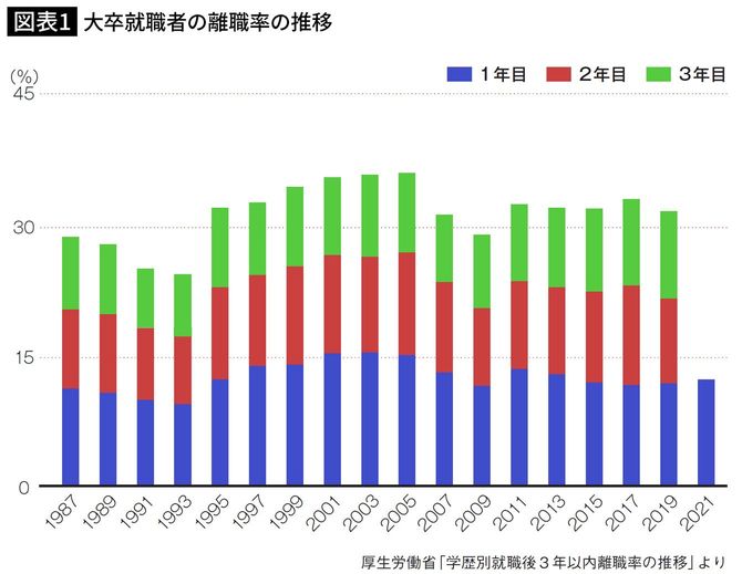 大卒就職者の離職率の推移