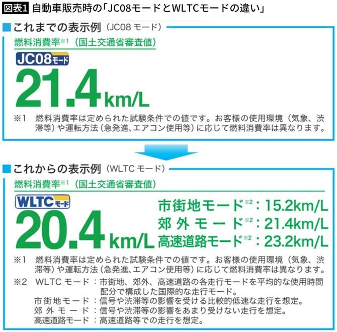 【図表1】自動車販売時の「JC08モードとWLTCモードの違い」