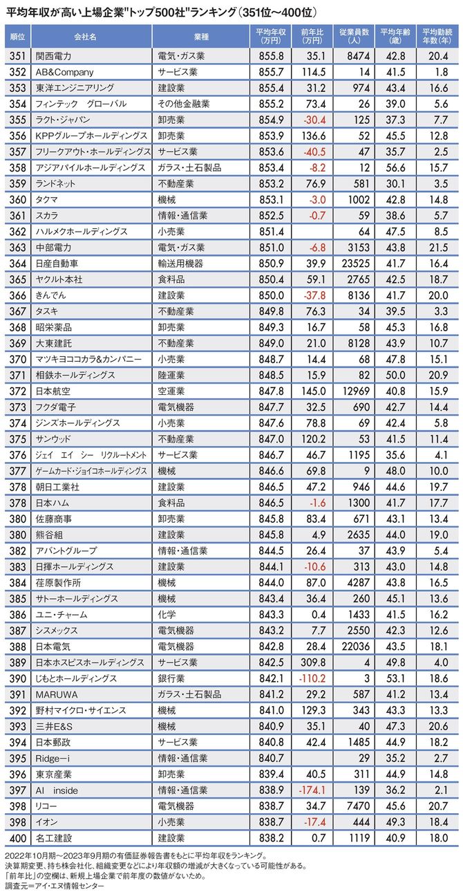 【図表】平均年収が高い上場企業“トップ500社”ランキング（351位～400位）