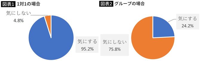 【図表】LINEのやめ時を気にするか 1対1の場合とグループの場合