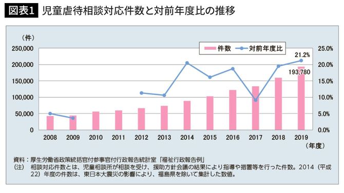 児童虐待相談対応件数と対前年度比の推移