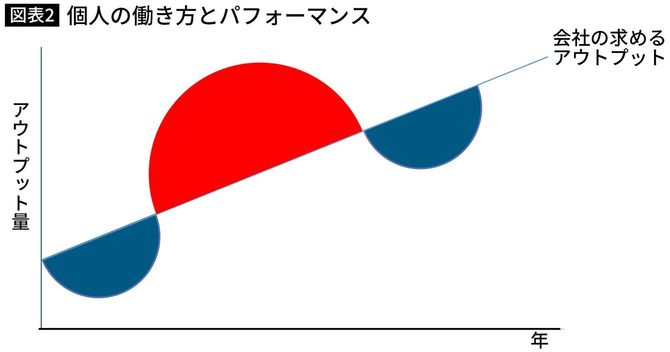 個人の働き方とパフォーマンス