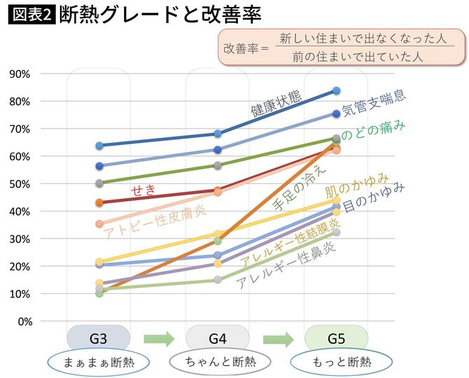 断熱グレードと改善率