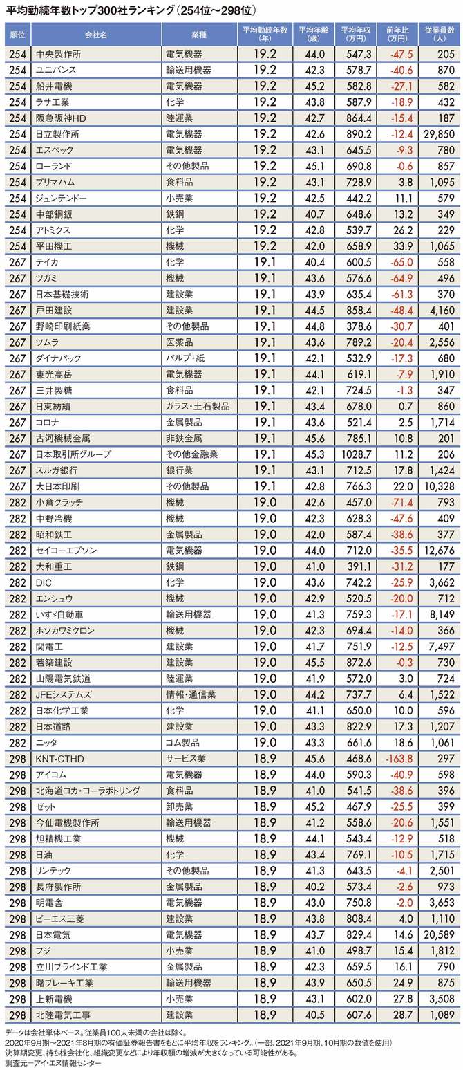 平均勤続年数トップ300社ランキング（254位～298位）