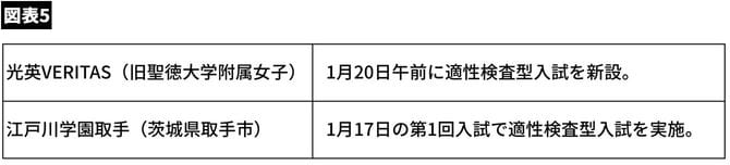 【図表】適性検査型入試