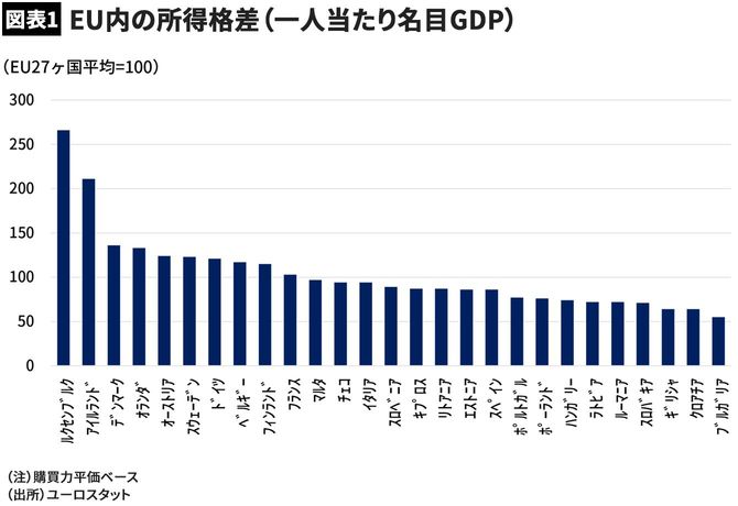 【図表1】EU内の所得格差(一人当たり名目GDP)
