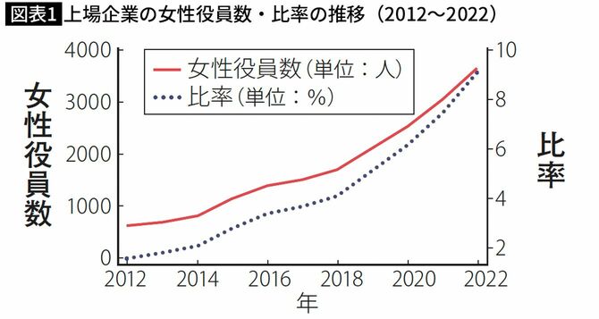 上場企業の女性役員数・比率の推移(2012~2022)