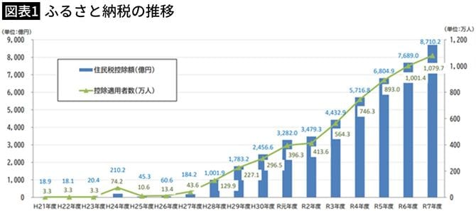 【図表1】ふるさと納税の推移