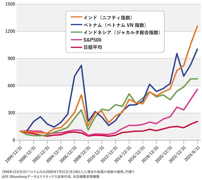 1999年12月31日(ベトナムのみ2000年7月31日)を100とした場合の各国の指数の推移。円建て