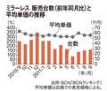 ミラーレス 販売台数(前年同月比)平均単価の推移