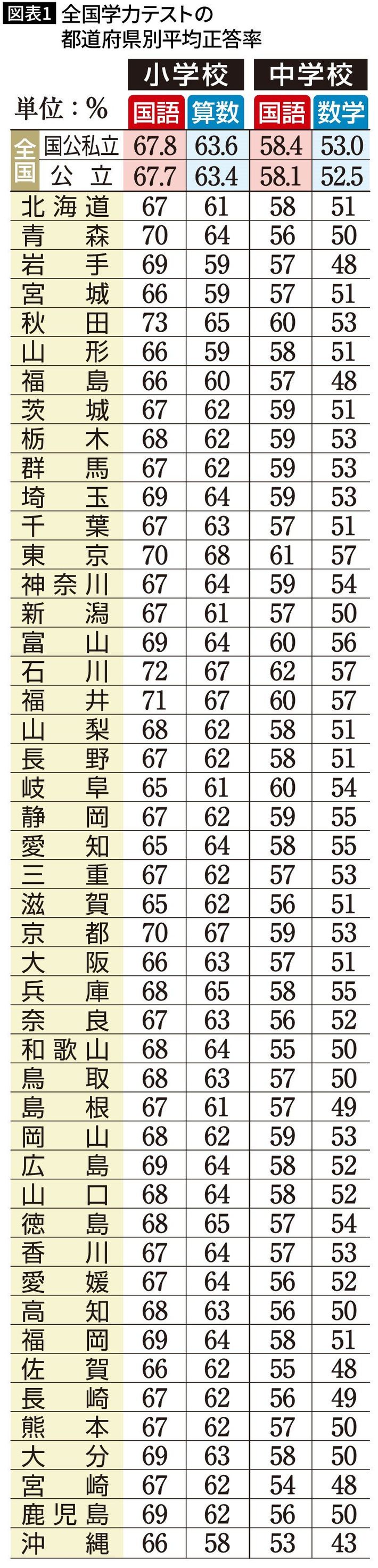※文部科学省は全国平均正答率のみ小数第1位まで公表。都道府県別は公立
