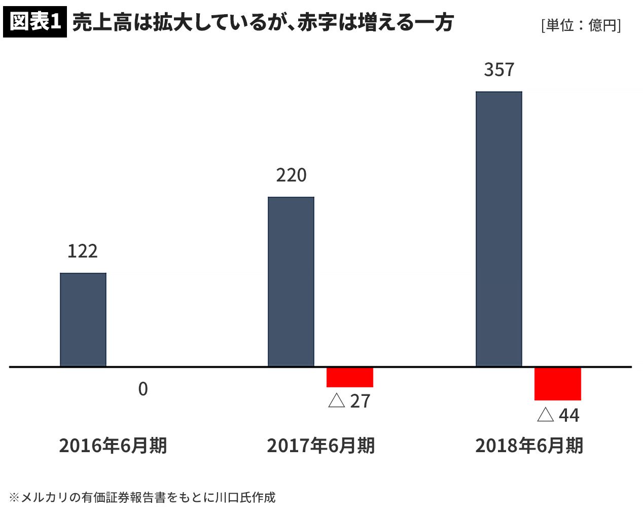 メルカリはゾゾより強い これだけの理屈 上場来の株価暴落でも余裕なワケ President Online プレジデントオンライン