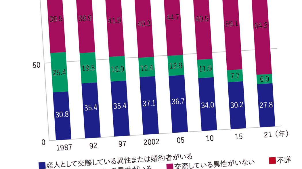大規模調査で“恋愛離れ”の正体が判明…若者が｢異性との二人きり｣を避けるようになった本当の理由
