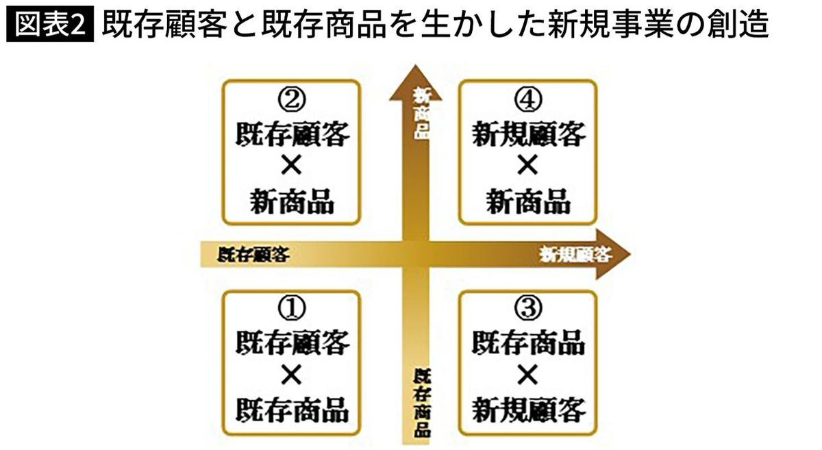 【図表】既存顧客と既存商品を生かした新規事業の創造 