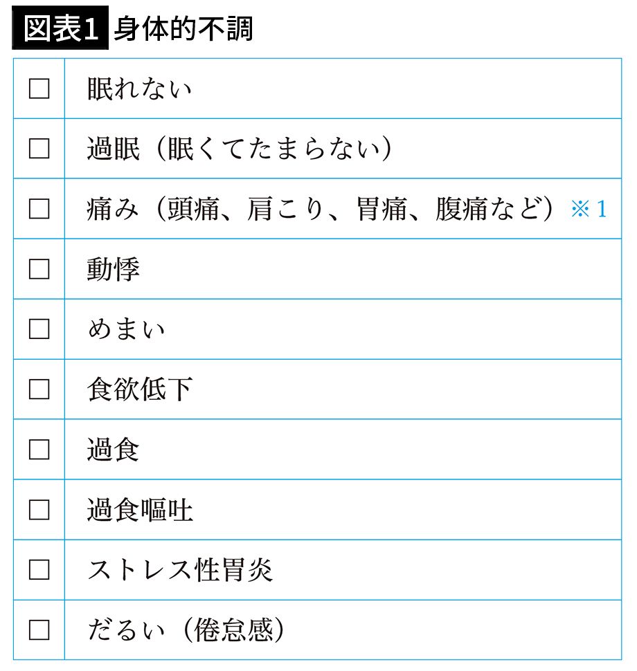 【図表1】身体的不調