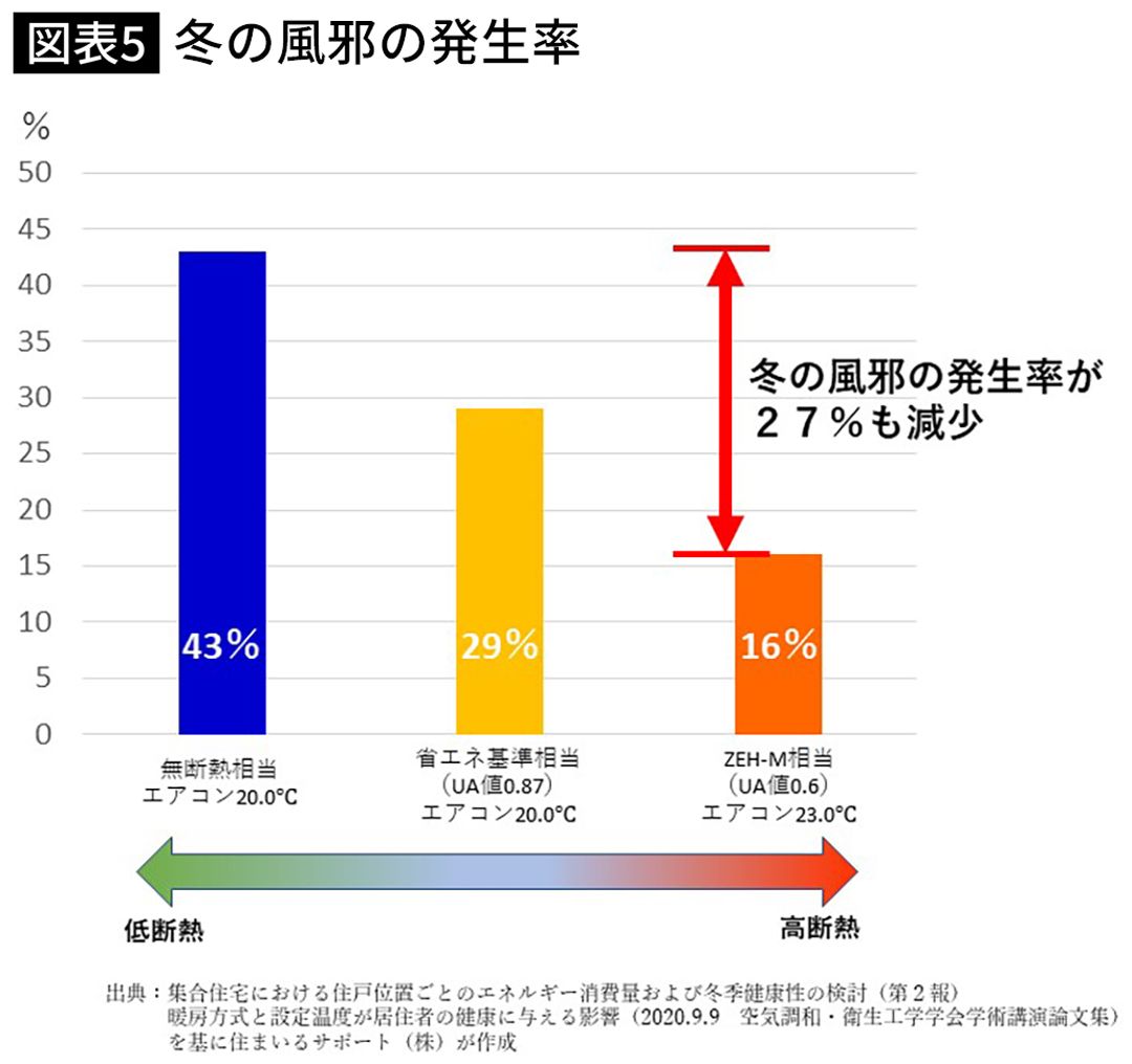 【図表】冬の風邪の発生率