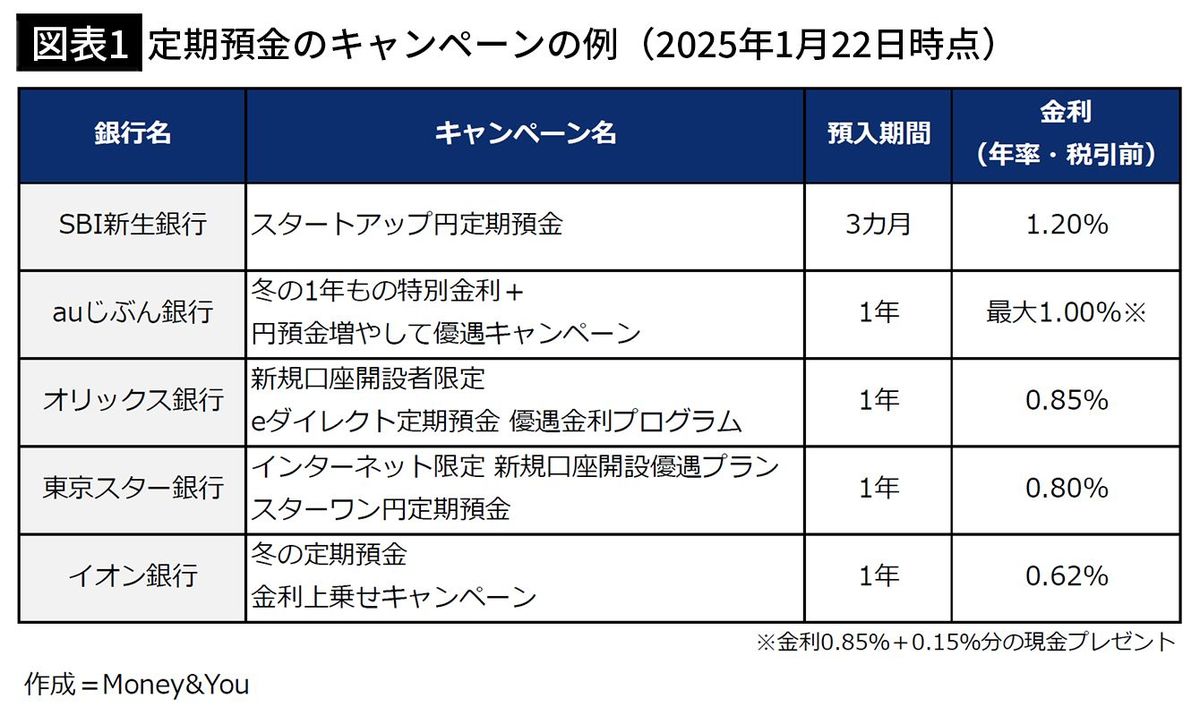 【図表1】定期預金のキャンペーンの例（2025年1月22日時点）