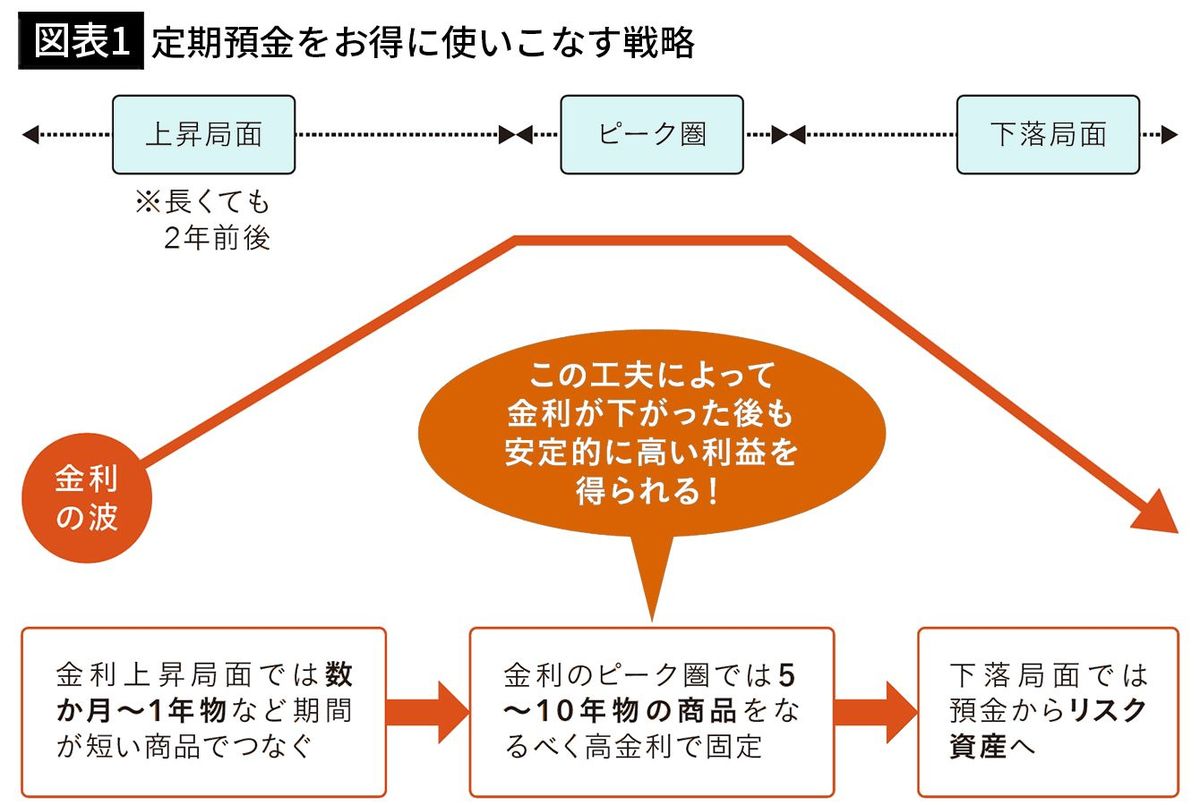 【図表1】定期預金をお得に使いこなす戦略