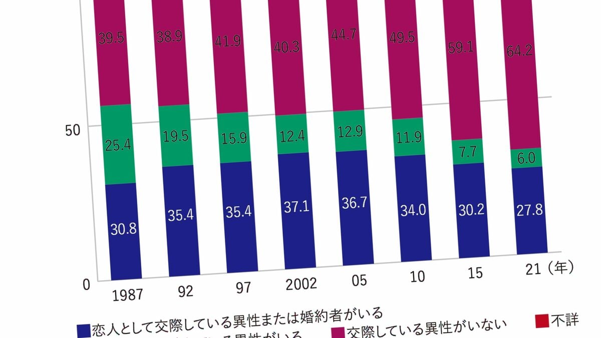 大規模調査で“恋愛離れ”の正体が判明…若者が｢異性との二人きり｣を避けるようになった本当の理由