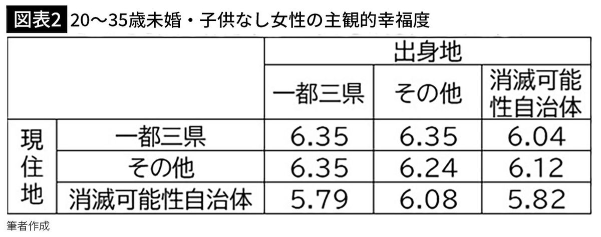 【図表2】20～35歳未婚・子供なし女性の主観的幸福度