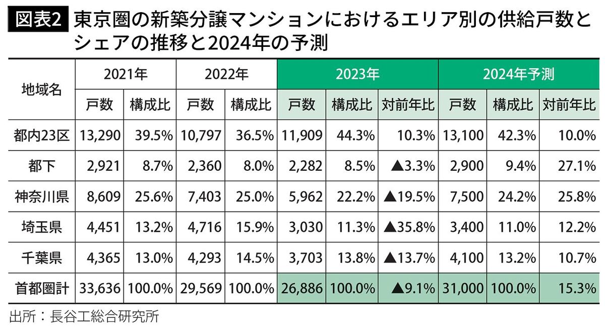 【図表2】東京圏の新築分譲マンションにおけるエリア別の供給戸数とシェアの推移と2024年の予測