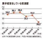 黒字経営をしている居酒屋