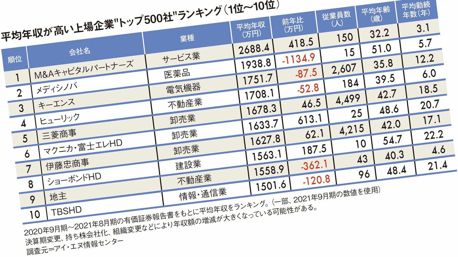 ｢1位はM&A仲介会社の2680万円｣平均年収が高いトップ500社ランキング2021 経営トップの年俸は2億円超え