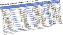 ｢1位はM&A仲介会社の2680万円｣平均年収が高いトップ500社ランキング2021