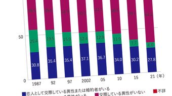 大規模調査で“恋愛離れ”の正体が判明…若者が｢異性との二人きり｣を避けるようになった本当の理由