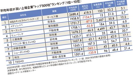 シャネル 正社員 販売 売上トップ 年収