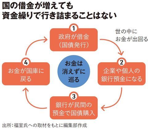 【図表】国の借金が増えても 資金繰りで行き詰まることはない