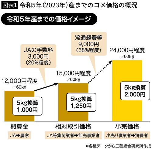 【図表1】令和5年（2023年）産までのコメ価格の概況