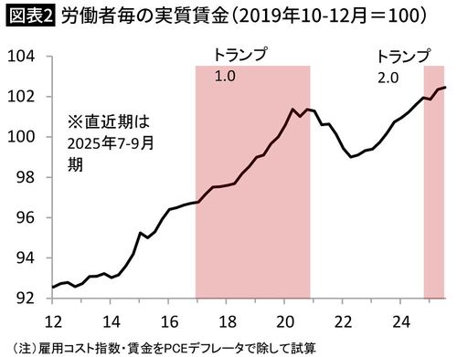 【図表2】労働者毎の実質賃金(2019年10-12月=100)