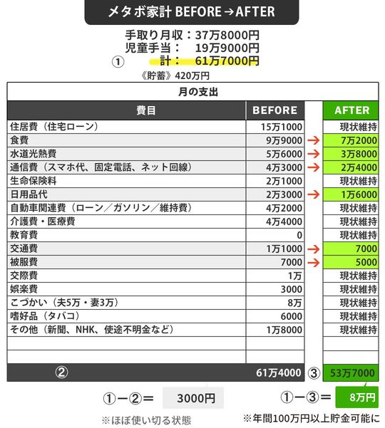 【図表】田中家のメタボ家計BEFORE→AFTER