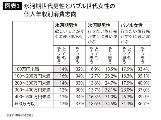 氷河期世代男性とバブル世代女性の個人年収別消費志向