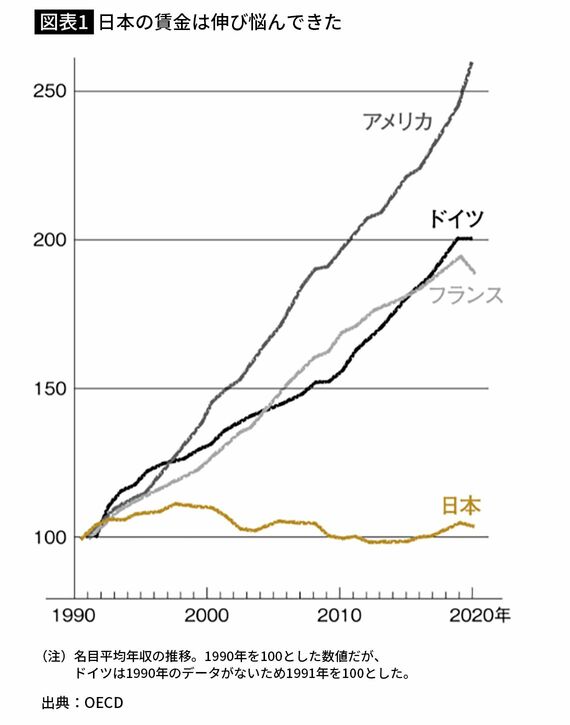 【図表1】日本の賃金は伸び悩んできた