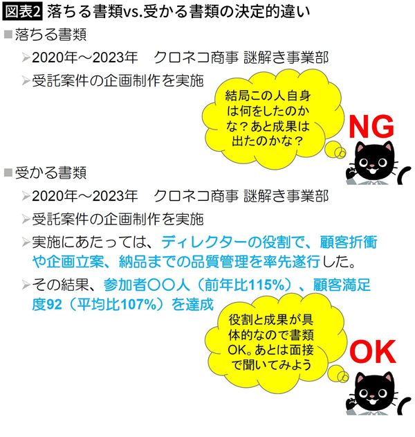 【図表2】落ちる書類vs.受かる書類の決定的違い