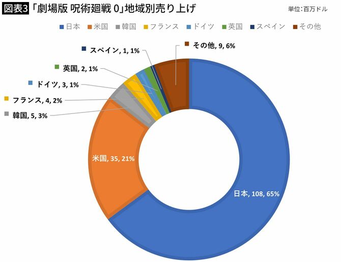 【図表3】「劇場版 呪術廻戦 0」地域別売り上げ