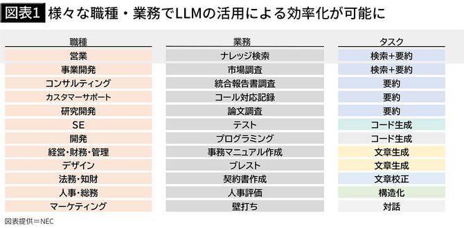 【図表1】様々な職種・業務でLLMの活用による効率化が可能に