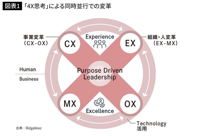 「4X思考」による同時並行での変革