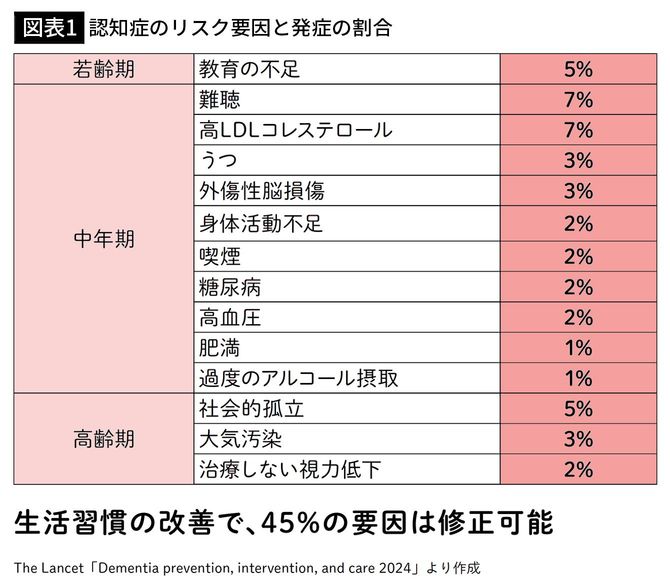 【図表1】認知症のリスク要因と発症の割合