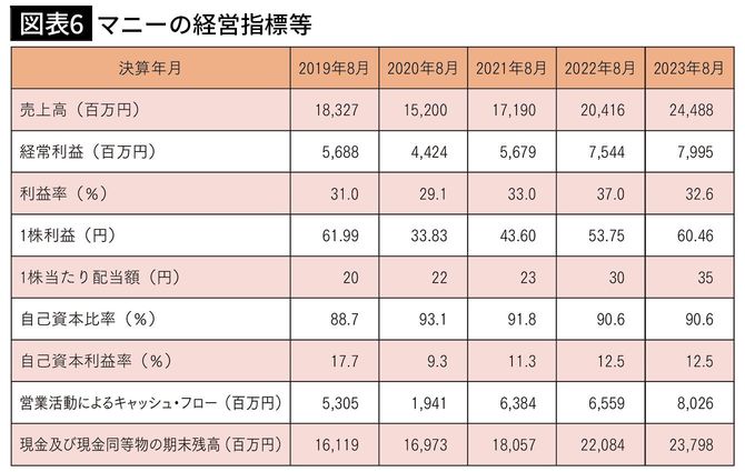 【図表6】マニーの経営指標等
