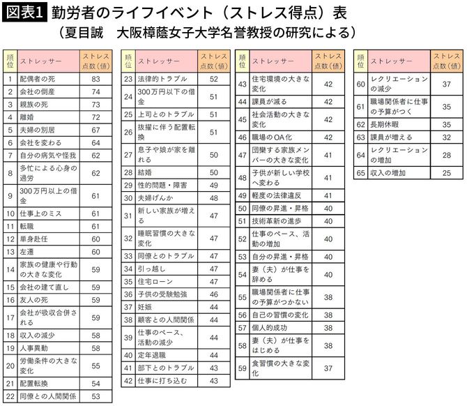 【図表1】勤労者のライフイベント（ストレス得点）表