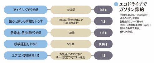エコドライブでガソリン節約
